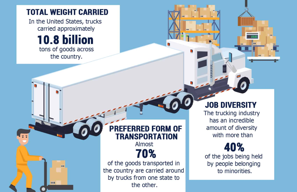 Infographic Source: American Freignt Inc