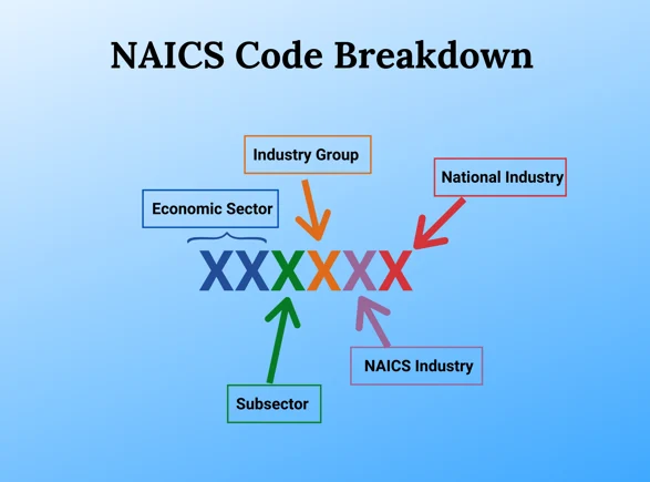 NAICS code structure